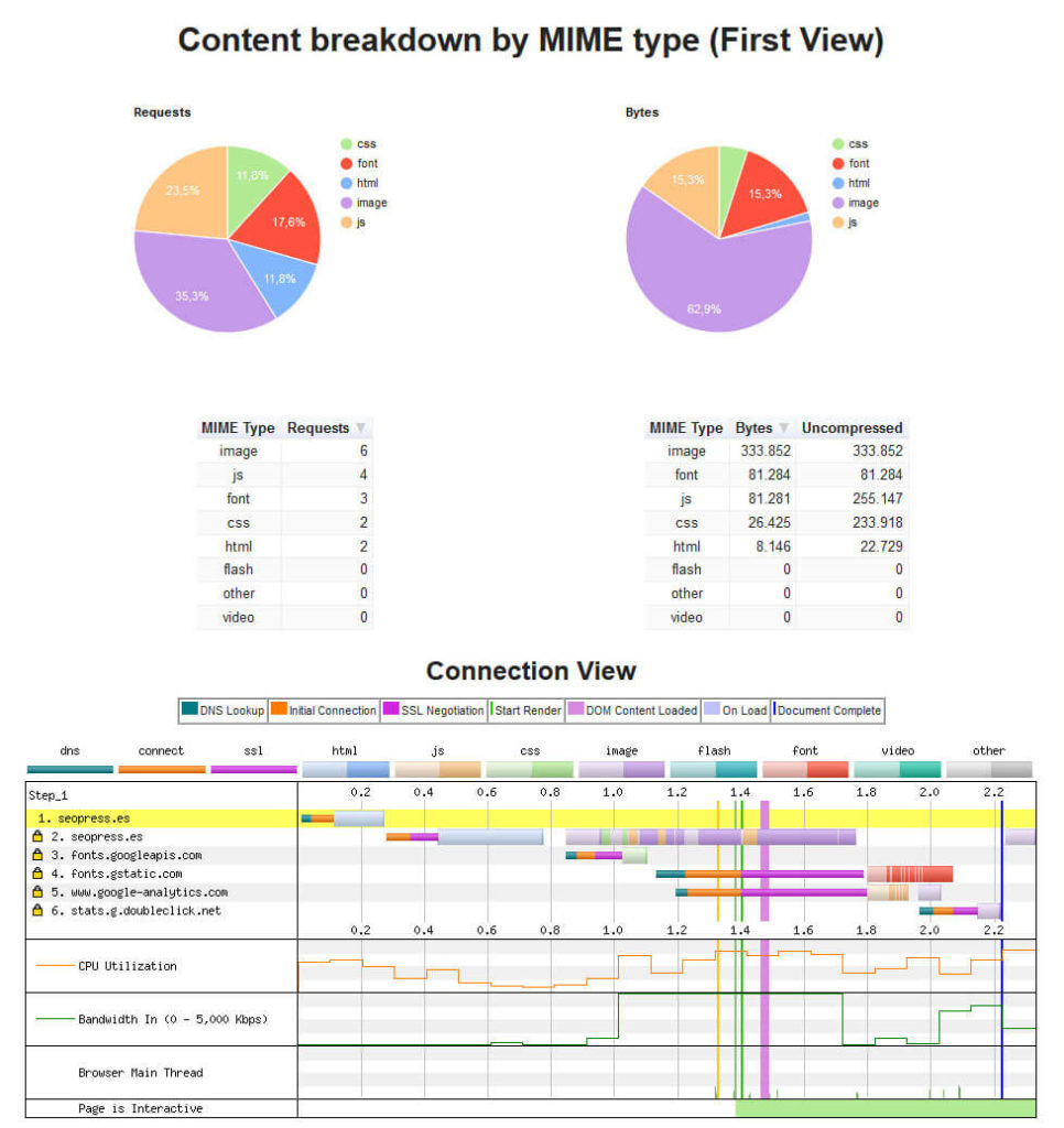 Pestaña de contenidos de WebPageTest
