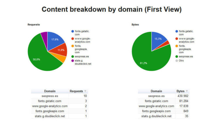 Pestaña de dominios de WebPageTest