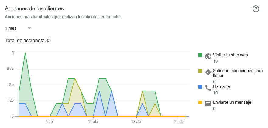 acciones de los clientes