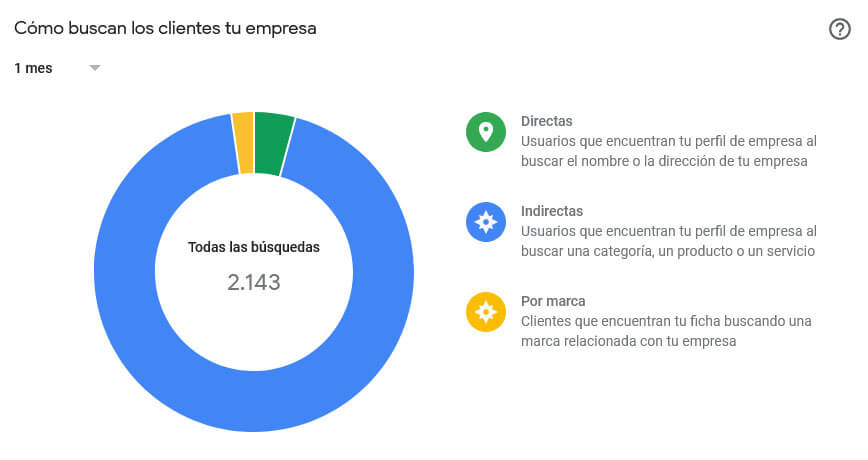 como buscan los clientes tu empresa