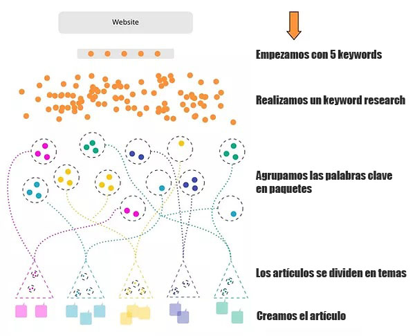 como funciona keyword clustering