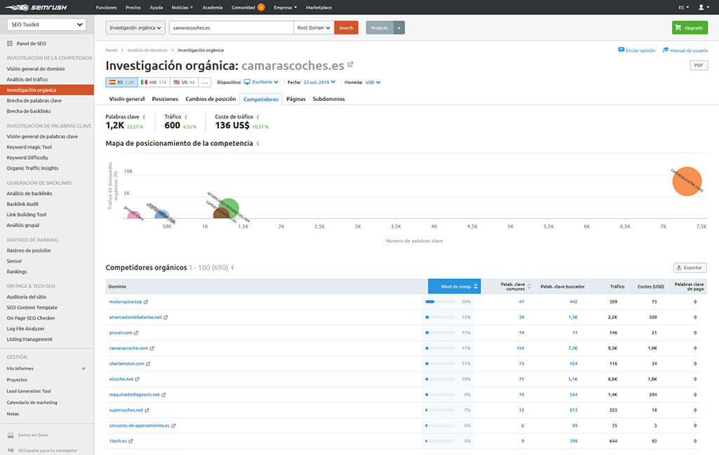 competidores semrush