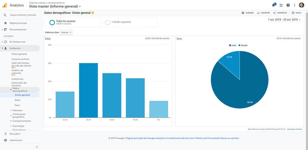 Datos demográficos de Google Analytics