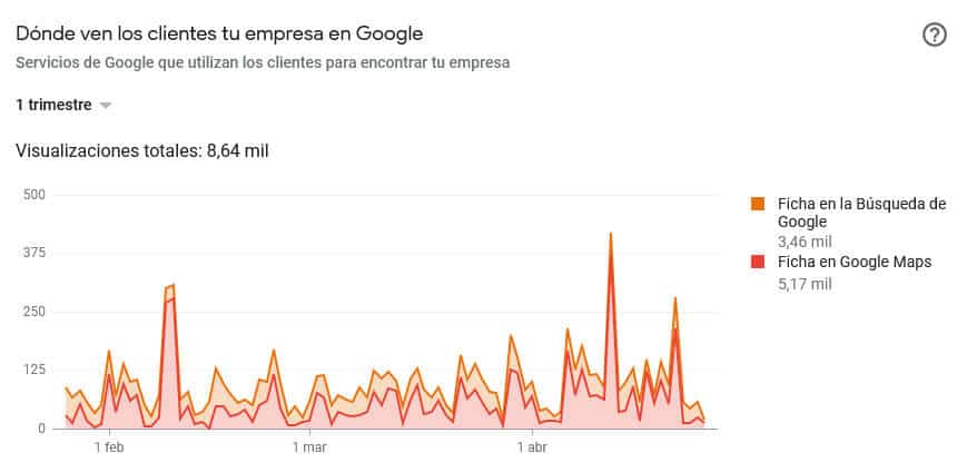 donde ven los clientes tu empresa en google