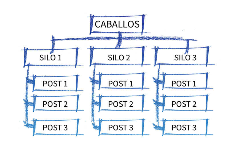 estructura SILO