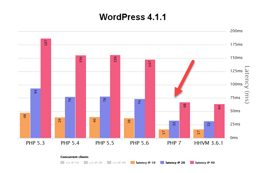 latencia wordpress