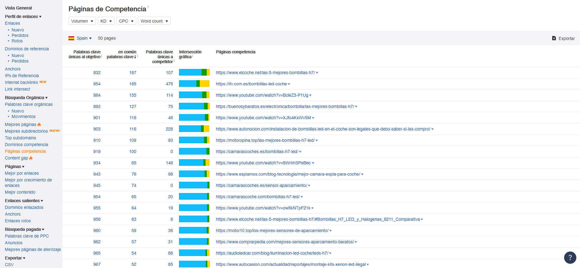 paginas competencia ahrefs