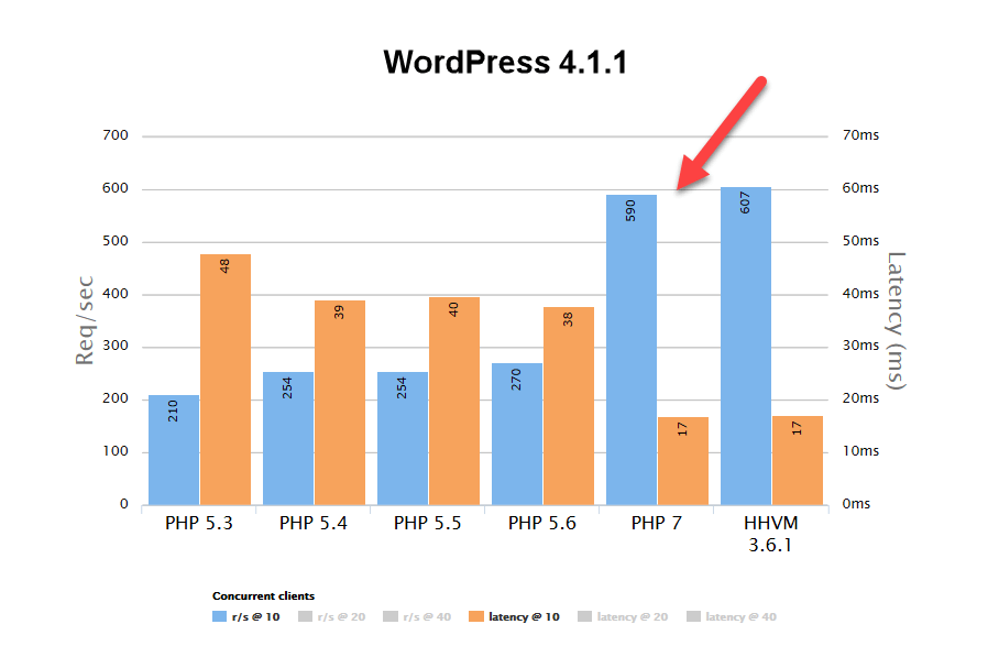 php7 comparativa