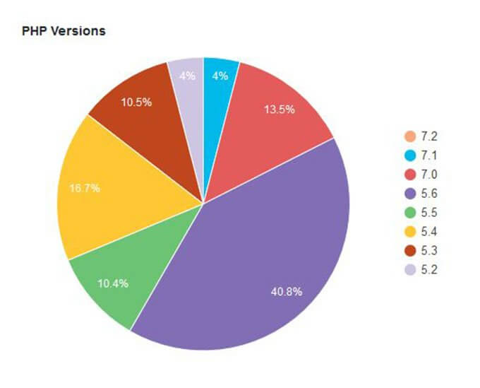 php7 wordpress