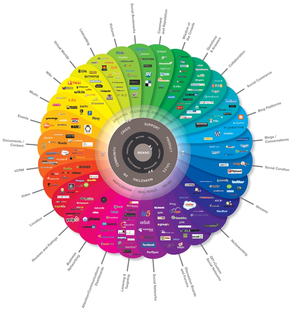 redes sociales