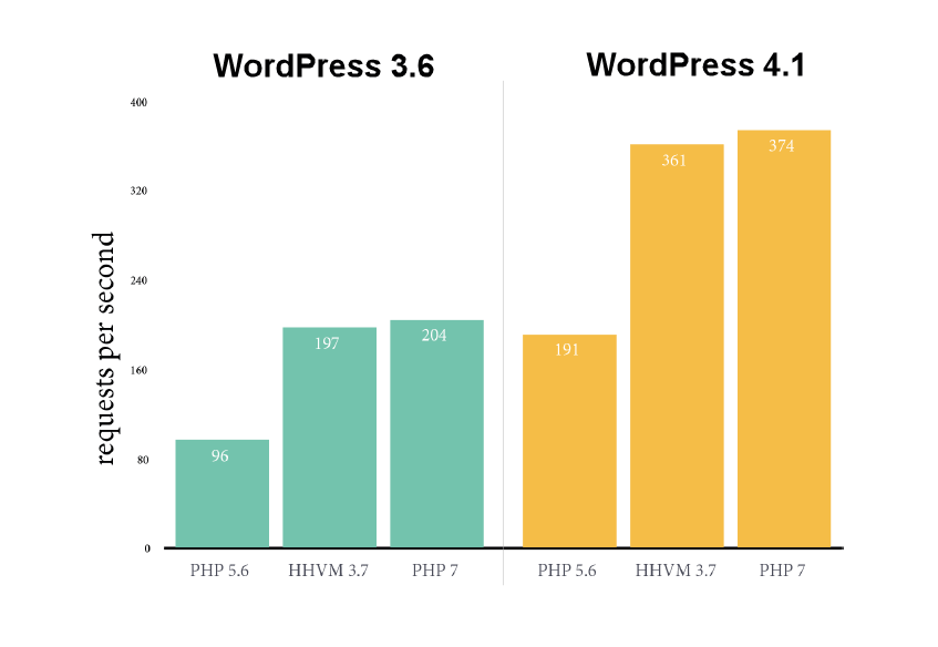 rendimiento wordpress