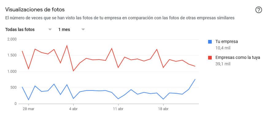visualizaciones de fotos